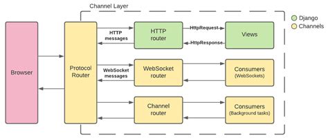 how to use Django channels